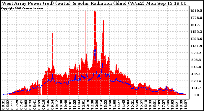 Solar PV/Inverter Performance West Array Power Output & Solar Radiation