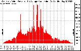 Solar PV/Inverter Performance West Array Actual & Average Power Output