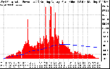 Solar PV/Inverter Performance West Array Actual & Running Average Power Output