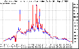 Solar PV/Inverter Performance Photovoltaic Panel Power Output