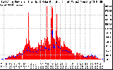 Solar PV/Inverter Performance East Array Power Output & Solar Radiation