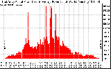 Solar PV/Inverter Performance East Array Actual & Average Power Output