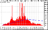 Solar PV/Inverter Performance East Array Actual & Running Average Power Output