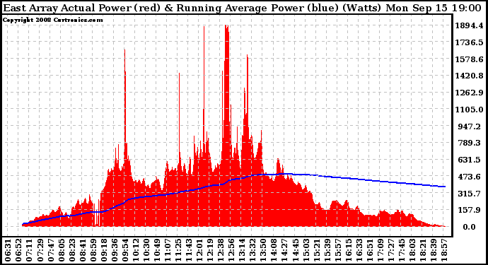 Solar PV/Inverter Performance East Array Actual & Running Average Power Output