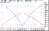 Solar PV/Inverter Performance Sun Altitude Angle & Azimuth Angle