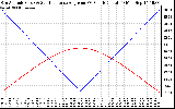 Solar PV/Inverter Performance Sun Altitude Angle & Sun Incidence Angle on PV Panels