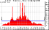 Solar PV/Inverter Performance Total PV Panel Power Output