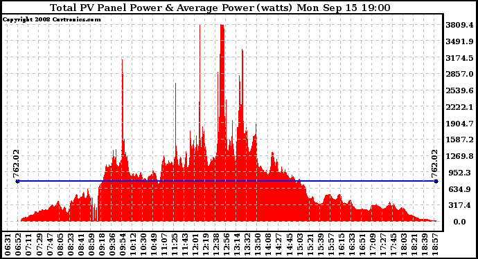 Solar PV/Inverter Performance Total PV Panel Power Output