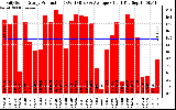 Solar PV/Inverter Performance Daily Solar Energy Production