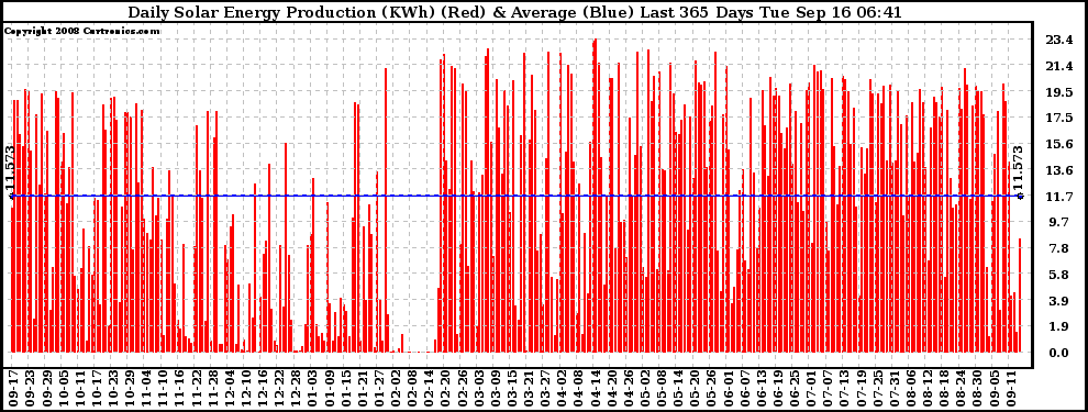 Solar PV/Inverter Performance Daily Solar Energy Production Last 365 Days