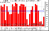 Solar PV/Inverter Performance Daily Solar Energy Production Value