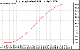 Solar PV/Inverter Performance Daily Energy Production