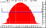 Solar PV/Inverter Performance Inverter Power Output