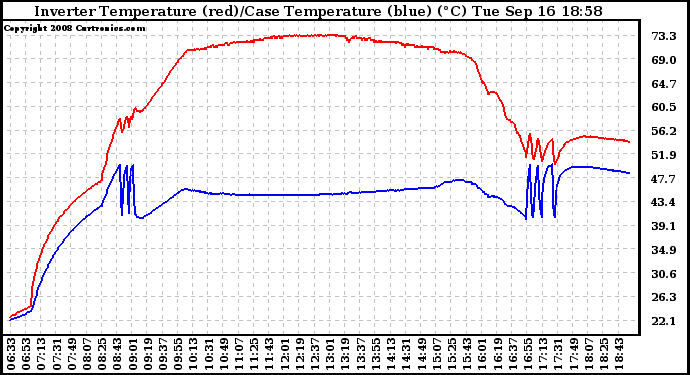 Solar PV/Inverter Performance Inverter Operating Temperature