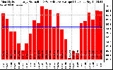 Solar PV/Inverter Performance Monthly Solar Energy Production