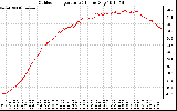 Solar PV/Inverter Performance Outdoor Temperature