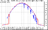 Solar PV/Inverter Performance Photovoltaic Panel Current Output