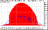 Solar PV/Inverter Performance West Array Power Output & Solar Radiation