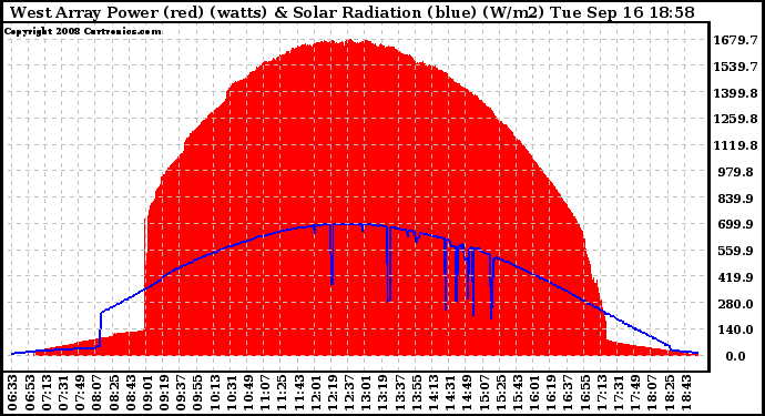 Solar PV/Inverter Performance West Array Power Output & Solar Radiation