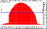 Solar PV/Inverter Performance West Array Actual & Average Power Output