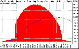 Solar PV/Inverter Performance West Array Actual & Running Average Power Output