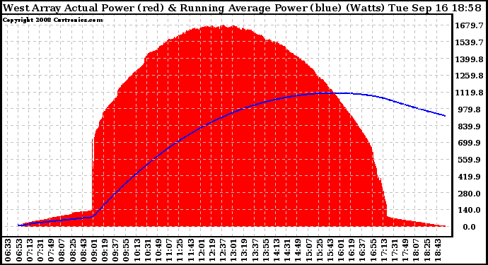 Solar PV/Inverter Performance West Array Actual & Running Average Power Output