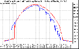 Solar PV/Inverter Performance Photovoltaic Panel Power Output