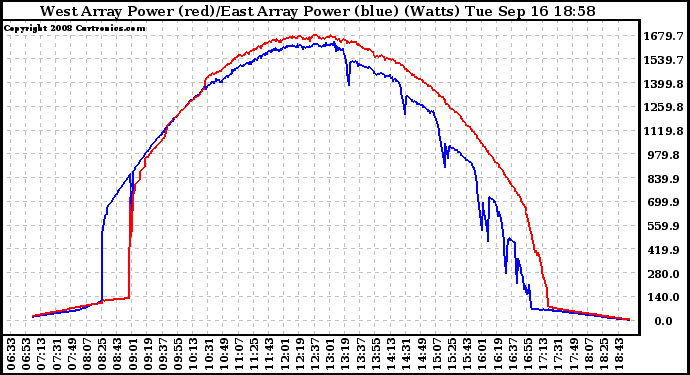 Solar PV/Inverter Performance Photovoltaic Panel Power Output