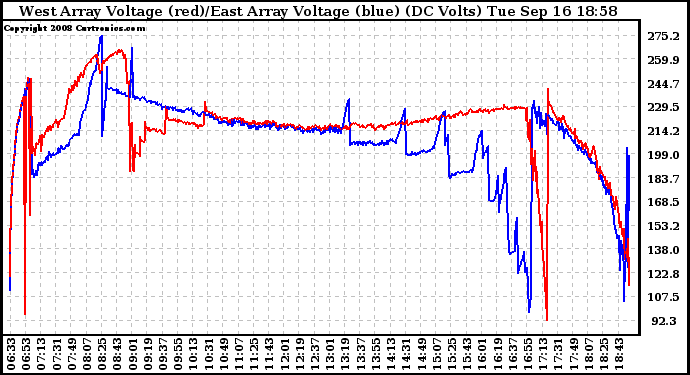 Solar PV/Inverter Performance Photovoltaic Panel Voltage Output