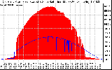 Solar PV/Inverter Performance East Array Power Output & Solar Radiation