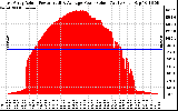 Solar PV/Inverter Performance East Array Actual & Average Power Output