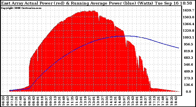 Solar PV/Inverter Performance East Array Actual & Running Average Power Output