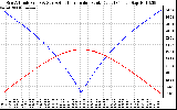 Solar PV/Inverter Performance Sun Altitude Angle & Azimuth Angle