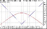 Solar PV/Inverter Performance Sun Altitude Angle & Sun Incidence Angle on PV Panels