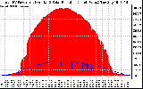 Solar PV/Inverter Performance Total PV Panel Power Output & Solar Radiation