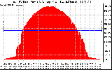 Solar PV/Inverter Performance Total PV Panel Power Output