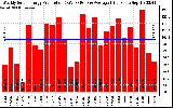 Solar PV/Inverter Performance Weekly Solar Energy Production