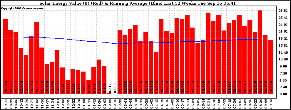 Solar PV/Inverter Performance Weekly Solar Energy Production Value Running Average Last 52 Weeks