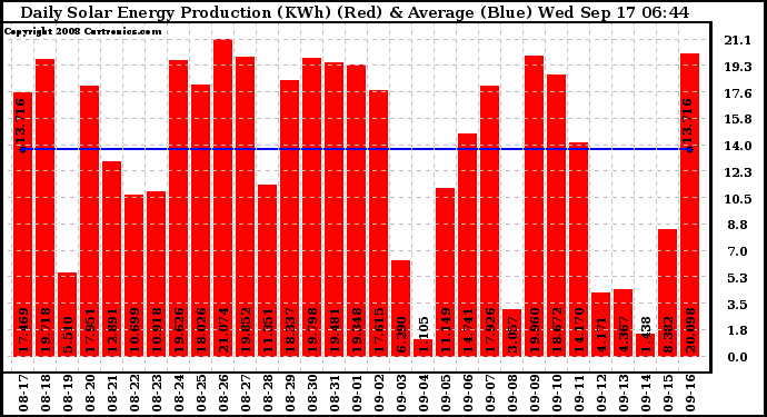 Solar PV/Inverter Performance Daily Solar Energy Production