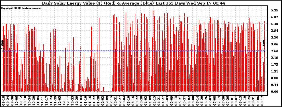 Solar PV/Inverter Performance Daily Solar Energy Production Value Last 365 Days