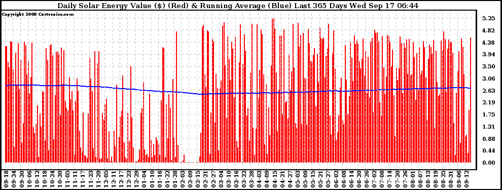 Solar PV/Inverter Performance Daily Solar Energy Production Value Running Average Last 365 Days