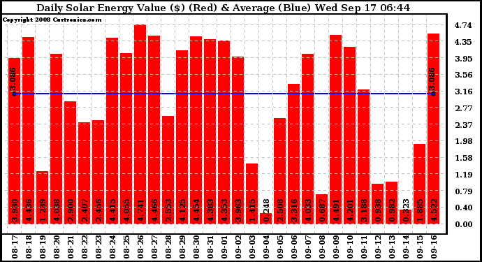 Solar PV/Inverter Performance Daily Solar Energy Production Value