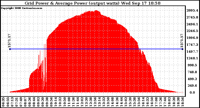 Solar PV/Inverter Performance Inverter Power Output