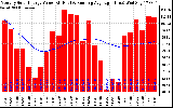 Milwaukee Solar Powered Home Monthly Production Value Running Average