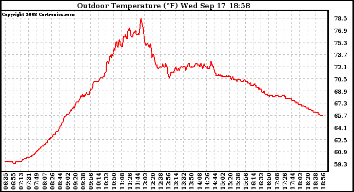 Solar PV/Inverter Performance Outdoor Temperature