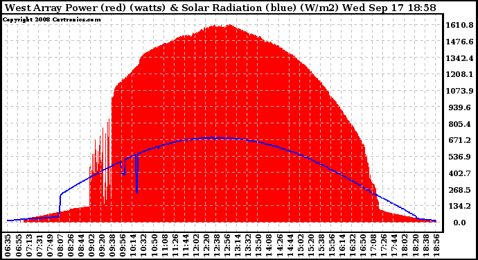 Solar PV/Inverter Performance West Array Power Output & Solar Radiation