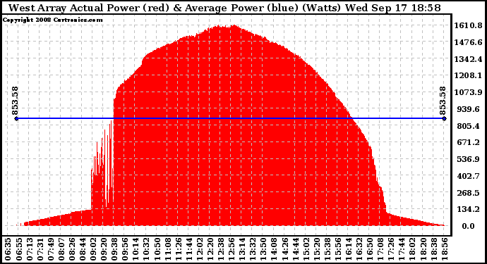 Solar PV/Inverter Performance West Array Actual & Average Power Output