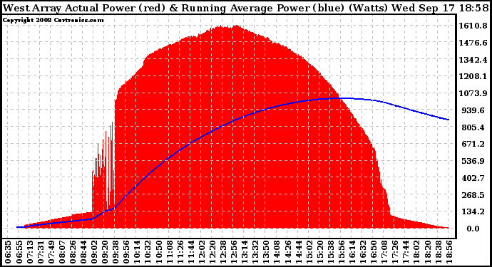 Solar PV/Inverter Performance West Array Actual & Running Average Power Output