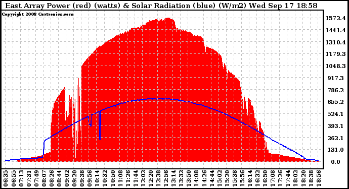 Solar PV/Inverter Performance East Array Power Output & Solar Radiation