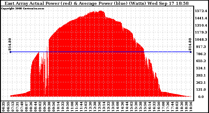 Solar PV/Inverter Performance East Array Actual & Average Power Output